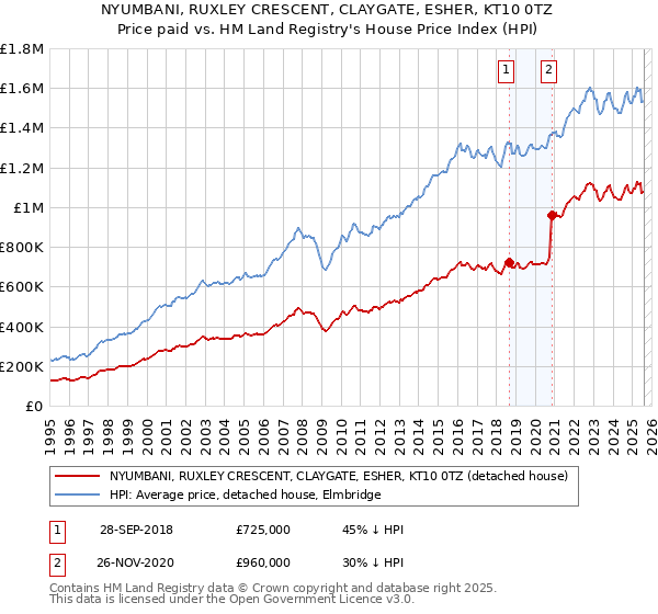 NYUMBANI, RUXLEY CRESCENT, CLAYGATE, ESHER, KT10 0TZ: Price paid vs HM Land Registry's House Price Index