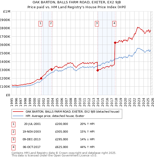 OAK BARTON, BALLS FARM ROAD, EXETER, EX2 9JB: Price paid vs HM Land Registry's House Price Index