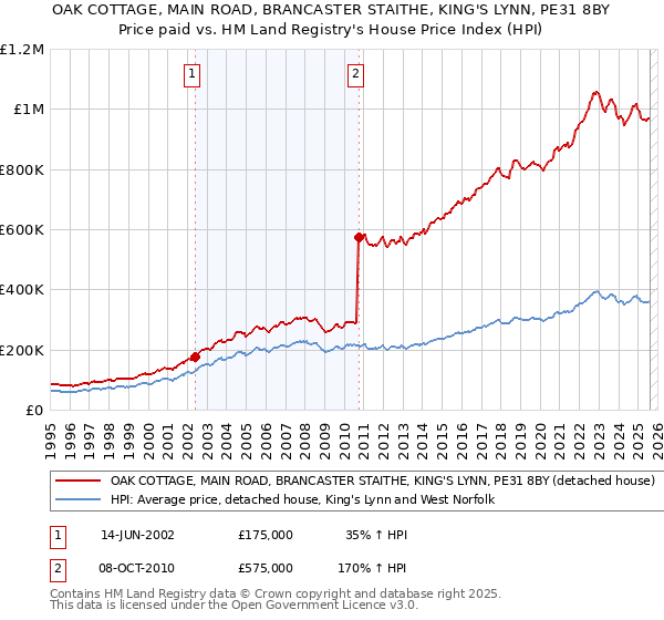 OAK COTTAGE, MAIN ROAD, BRANCASTER STAITHE, KING'S LYNN, PE31 8BY: Price paid vs HM Land Registry's House Price Index