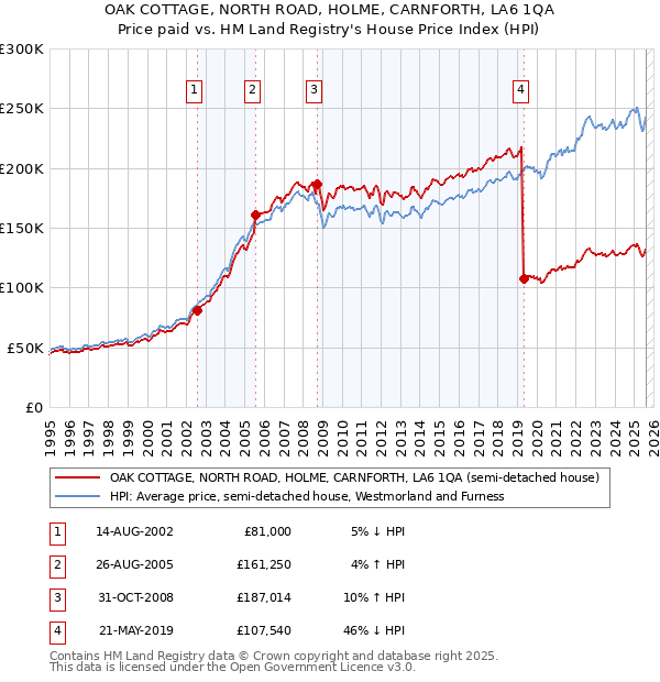 OAK COTTAGE, NORTH ROAD, HOLME, CARNFORTH, LA6 1QA: Price paid vs HM Land Registry's House Price Index