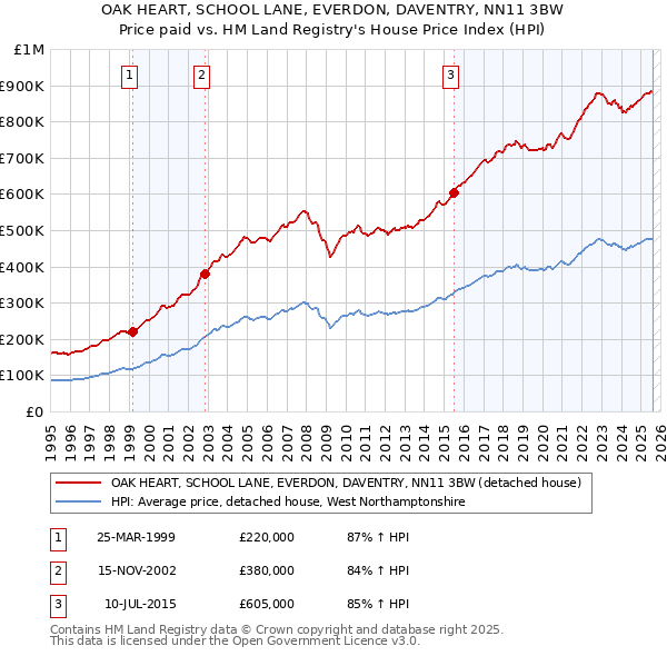 OAK HEART, SCHOOL LANE, EVERDON, DAVENTRY, NN11 3BW: Price paid vs HM Land Registry's House Price Index