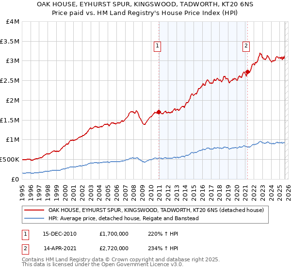 OAK HOUSE, EYHURST SPUR, KINGSWOOD, TADWORTH, KT20 6NS: Price paid vs HM Land Registry's House Price Index