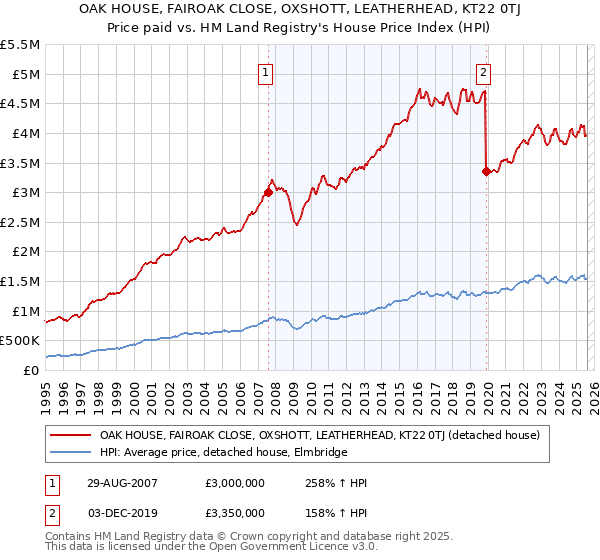 OAK HOUSE, FAIROAK CLOSE, OXSHOTT, LEATHERHEAD, KT22 0TJ: Price paid vs HM Land Registry's House Price Index