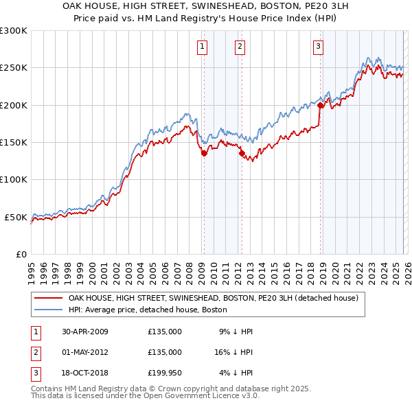 OAK HOUSE, HIGH STREET, SWINESHEAD, BOSTON, PE20 3LH: Price paid vs HM Land Registry's House Price Index