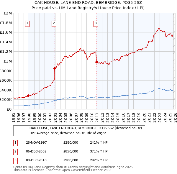 OAK HOUSE, LANE END ROAD, BEMBRIDGE, PO35 5SZ: Price paid vs HM Land Registry's House Price Index