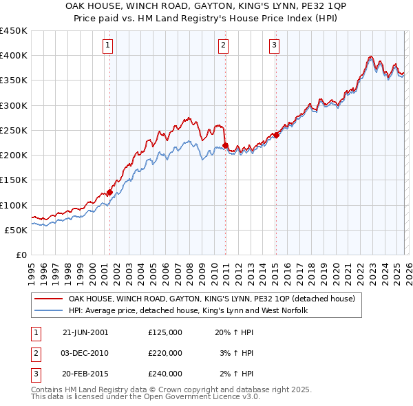 OAK HOUSE, WINCH ROAD, GAYTON, KING'S LYNN, PE32 1QP: Price paid vs HM Land Registry's House Price Index