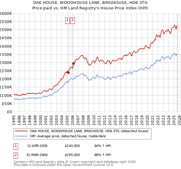 OAK HOUSE, WOODHOUSE LANE, BRIGHOUSE, HD6 3TG: Price paid vs HM Land Registry's House Price Index