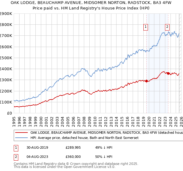 OAK LODGE, BEAUCHAMP AVENUE, MIDSOMER NORTON, RADSTOCK, BA3 4FW: Price paid vs HM Land Registry's House Price Index