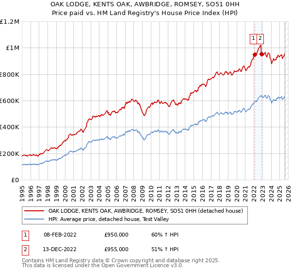 OAK LODGE, KENTS OAK, AWBRIDGE, ROMSEY, SO51 0HH: Price paid vs HM Land Registry's House Price Index