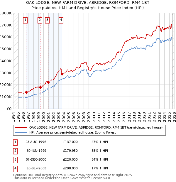 OAK LODGE, NEW FARM DRIVE, ABRIDGE, ROMFORD, RM4 1BT: Price paid vs HM Land Registry's House Price Index