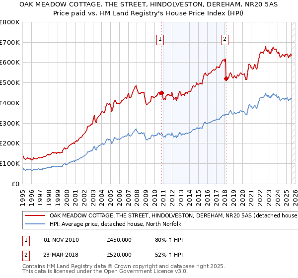 OAK MEADOW COTTAGE, THE STREET, HINDOLVESTON, DEREHAM, NR20 5AS: Price paid vs HM Land Registry's House Price Index