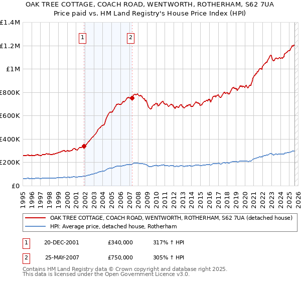 OAK TREE COTTAGE, COACH ROAD, WENTWORTH, ROTHERHAM, S62 7UA: Price paid vs HM Land Registry's House Price Index