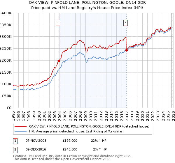 OAK VIEW, PINFOLD LANE, POLLINGTON, GOOLE, DN14 0DR: Price paid vs HM Land Registry's House Price Index