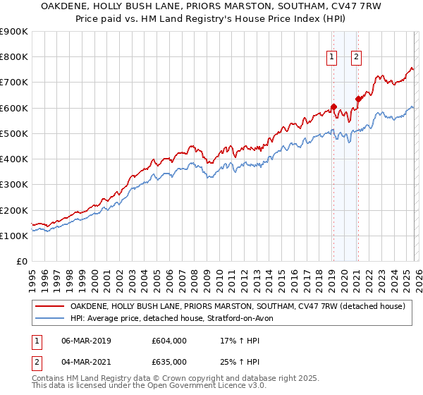 OAKDENE, HOLLY BUSH LANE, PRIORS MARSTON, SOUTHAM, CV47 7RW: Price paid vs HM Land Registry's House Price Index