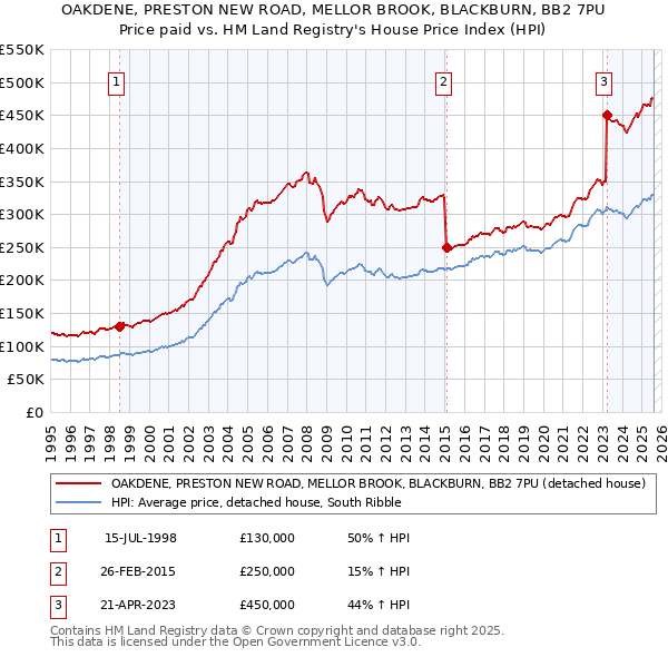OAKDENE, PRESTON NEW ROAD, MELLOR BROOK, BLACKBURN, BB2 7PU: Price paid vs HM Land Registry's House Price Index