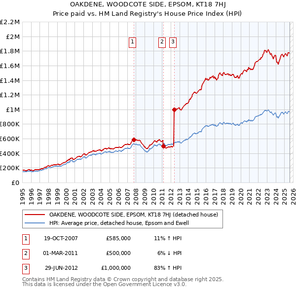 OAKDENE, WOODCOTE SIDE, EPSOM, KT18 7HJ: Price paid vs HM Land Registry's House Price Index