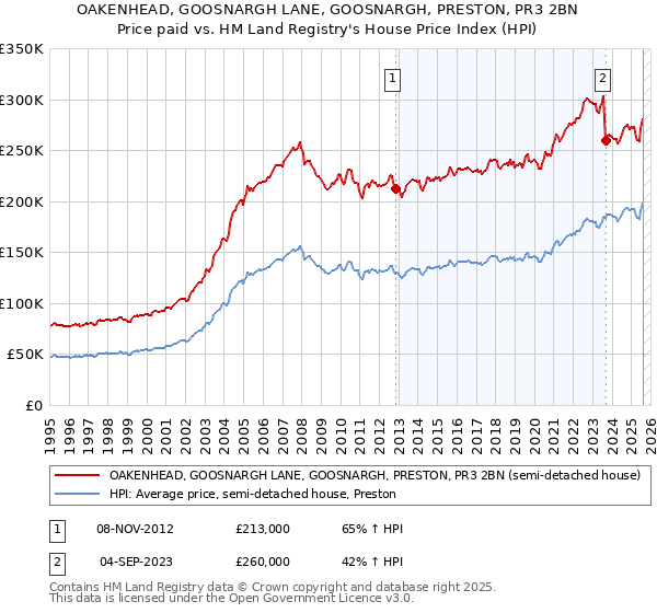 OAKENHEAD, GOOSNARGH LANE, GOOSNARGH, PRESTON, PR3 2BN: Price paid vs HM Land Registry's House Price Index