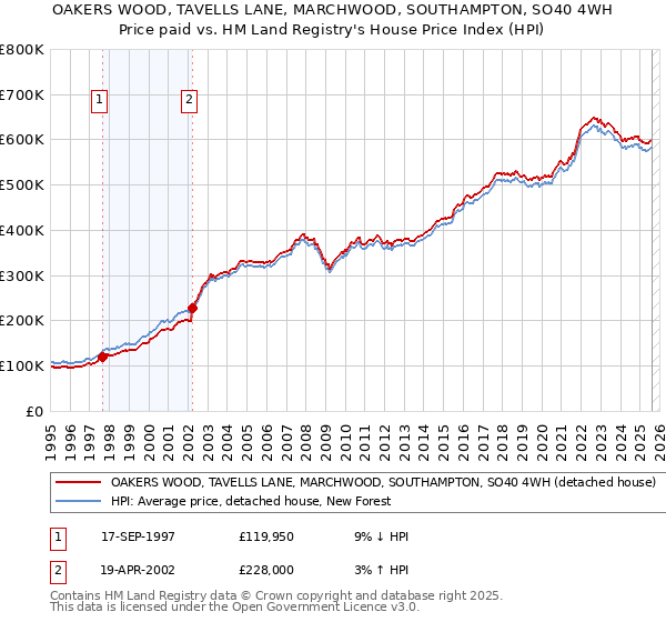 OAKERS WOOD, TAVELLS LANE, MARCHWOOD, SOUTHAMPTON, SO40 4WH: Price paid vs HM Land Registry's House Price Index