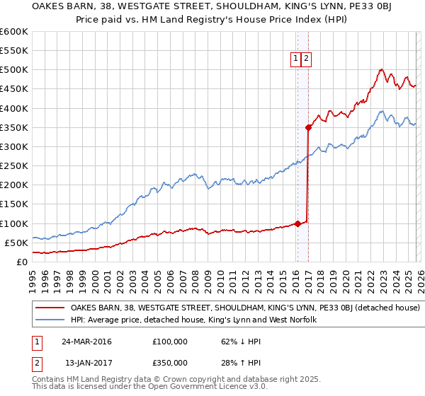 OAKES BARN, 38, WESTGATE STREET, SHOULDHAM, KING'S LYNN, PE33 0BJ: Price paid vs HM Land Registry's House Price Index