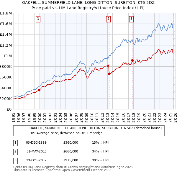 OAKFELL, SUMMERFIELD LANE, LONG DITTON, SURBITON, KT6 5DZ: Price paid vs HM Land Registry's House Price Index