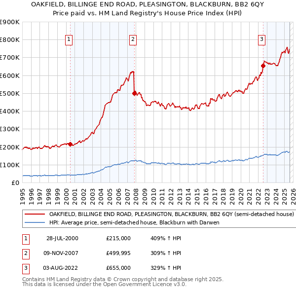 OAKFIELD, BILLINGE END ROAD, PLEASINGTON, BLACKBURN, BB2 6QY: Price paid vs HM Land Registry's House Price Index