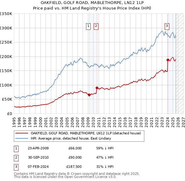 OAKFIELD, GOLF ROAD, MABLETHORPE, LN12 1LP: Price paid vs HM Land Registry's House Price Index