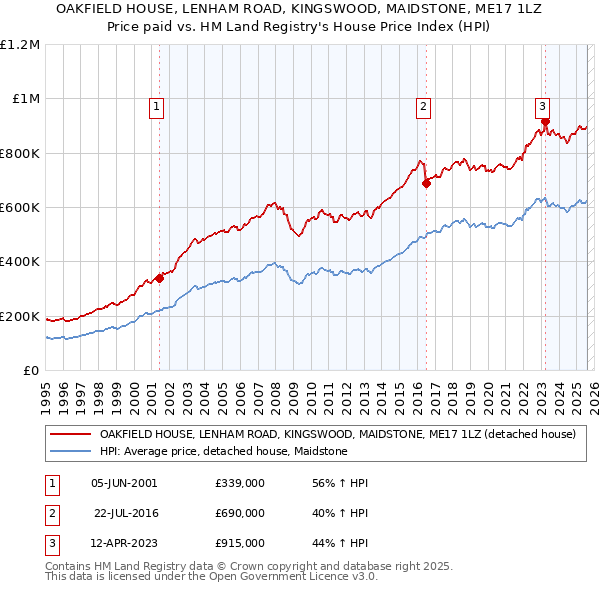 OAKFIELD HOUSE, LENHAM ROAD, KINGSWOOD, MAIDSTONE, ME17 1LZ: Price paid vs HM Land Registry's House Price Index