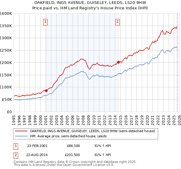 OAKFIELD, INGS AVENUE, GUISELEY, LEEDS, LS20 9HW: Price paid vs HM Land Registry's House Price Index