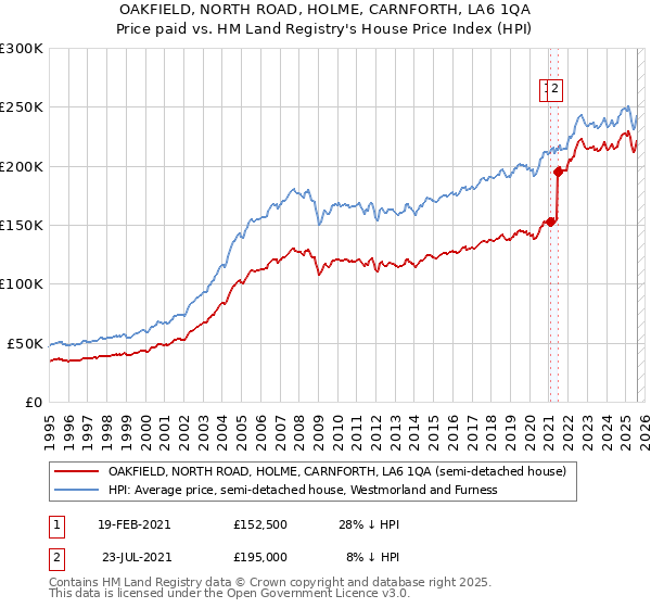 OAKFIELD, NORTH ROAD, HOLME, CARNFORTH, LA6 1QA: Price paid vs HM Land Registry's House Price Index