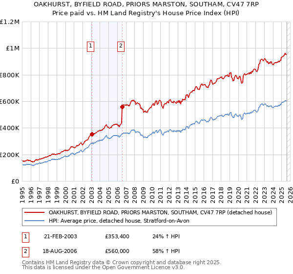OAKHURST, BYFIELD ROAD, PRIORS MARSTON, SOUTHAM, CV47 7RP: Price paid vs HM Land Registry's House Price Index