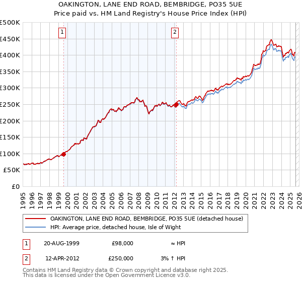 OAKINGTON, LANE END ROAD, BEMBRIDGE, PO35 5UE: Price paid vs HM Land Registry's House Price Index