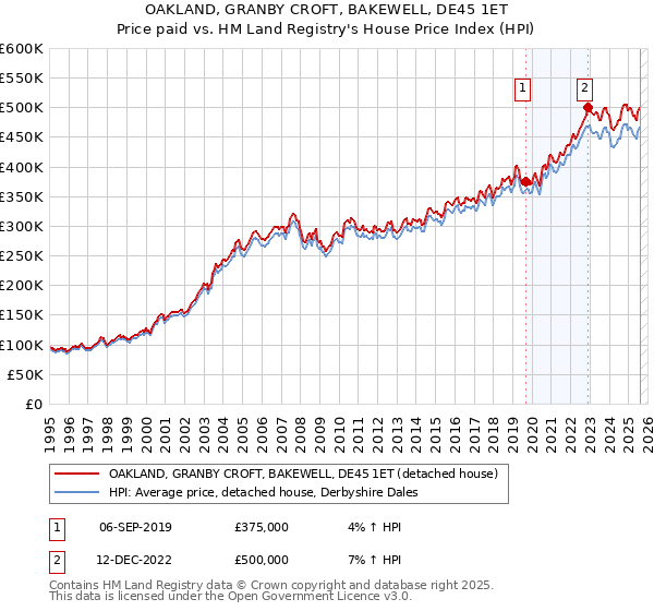 OAKLAND, GRANBY CROFT, BAKEWELL, DE45 1ET: Price paid vs HM Land Registry's House Price Index