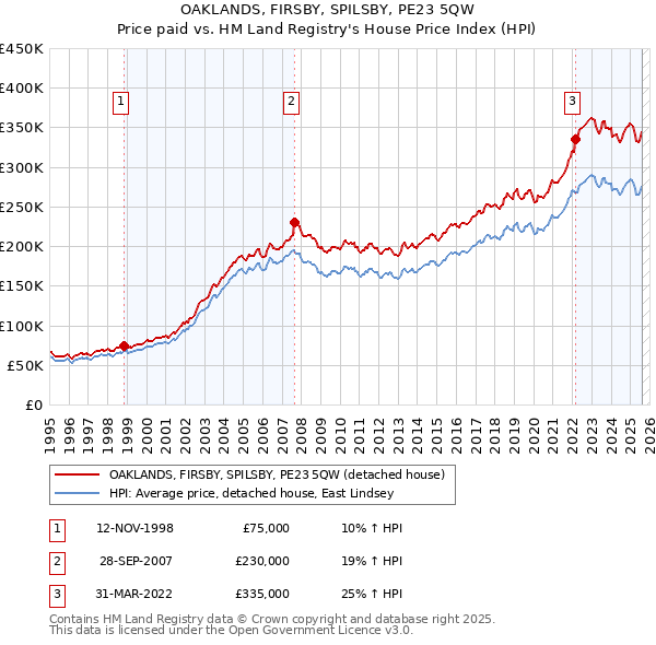 OAKLANDS, FIRSBY, SPILSBY, PE23 5QW: Price paid vs HM Land Registry's House Price Index