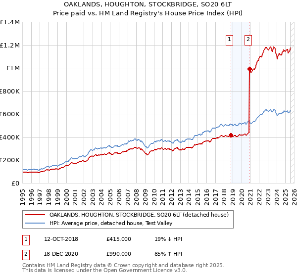 OAKLANDS, HOUGHTON, STOCKBRIDGE, SO20 6LT: Price paid vs HM Land Registry's House Price Index