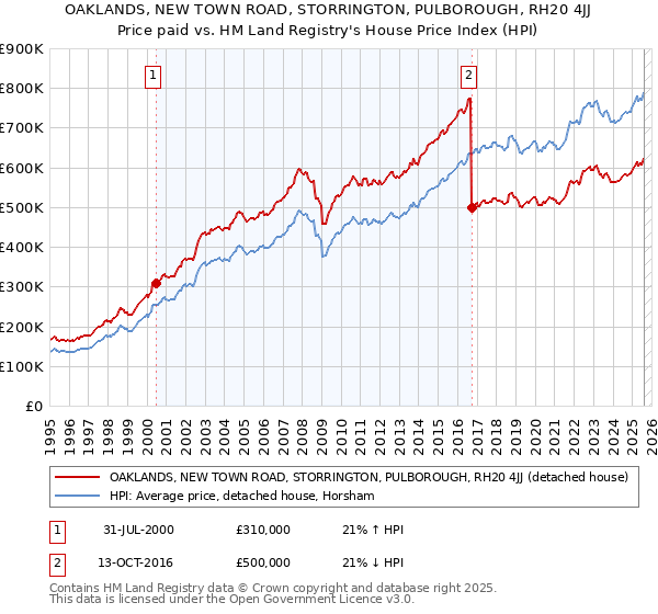 OAKLANDS, NEW TOWN ROAD, STORRINGTON, PULBOROUGH, RH20 4JJ: Price paid vs HM Land Registry's House Price Index