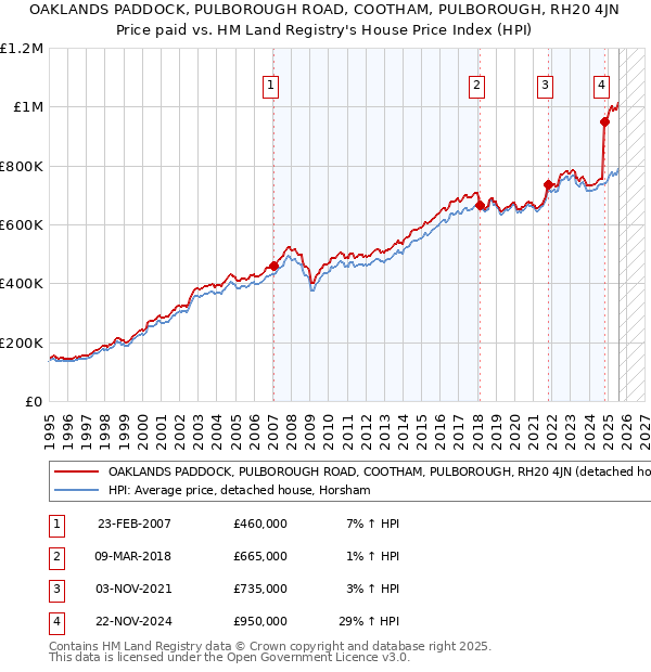 OAKLANDS PADDOCK, PULBOROUGH ROAD, COOTHAM, PULBOROUGH, RH20 4JN: Price paid vs HM Land Registry's House Price Index