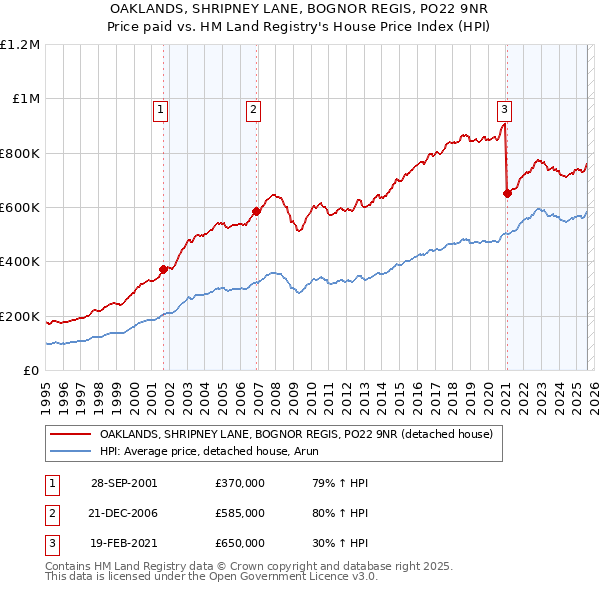 OAKLANDS, SHRIPNEY LANE, BOGNOR REGIS, PO22 9NR: Price paid vs HM Land Registry's House Price Index