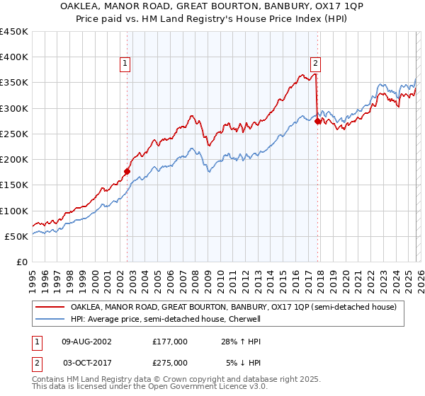 OAKLEA, MANOR ROAD, GREAT BOURTON, BANBURY, OX17 1QP: Price paid vs HM Land Registry's House Price Index