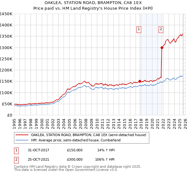 OAKLEA, STATION ROAD, BRAMPTON, CA8 1EX: Price paid vs HM Land Registry's House Price Index