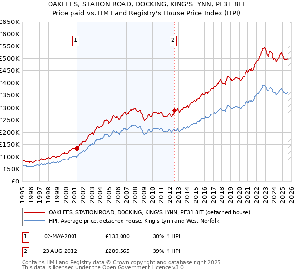 OAKLEES, STATION ROAD, DOCKING, KING'S LYNN, PE31 8LT: Price paid vs HM Land Registry's House Price Index
