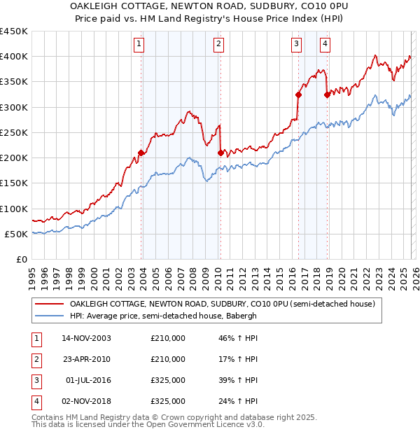 OAKLEIGH COTTAGE, NEWTON ROAD, SUDBURY, CO10 0PU: Price paid vs HM Land Registry's House Price Index