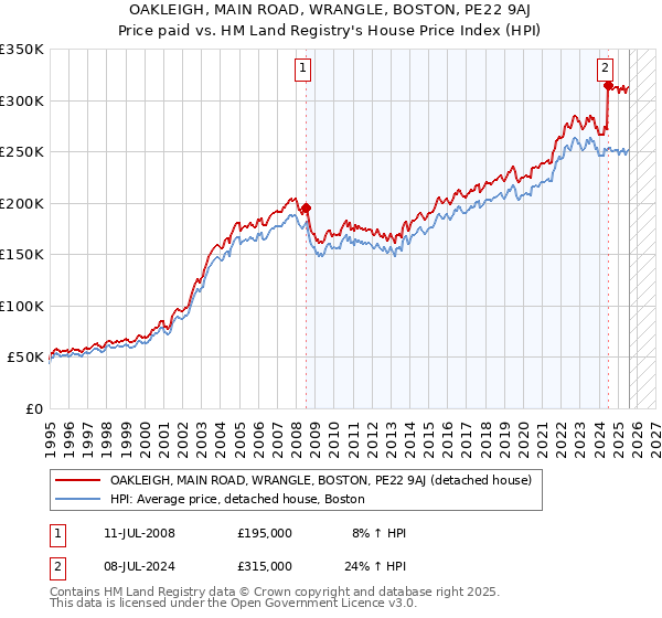 OAKLEIGH, MAIN ROAD, WRANGLE, BOSTON, PE22 9AJ: Price paid vs HM Land Registry's House Price Index