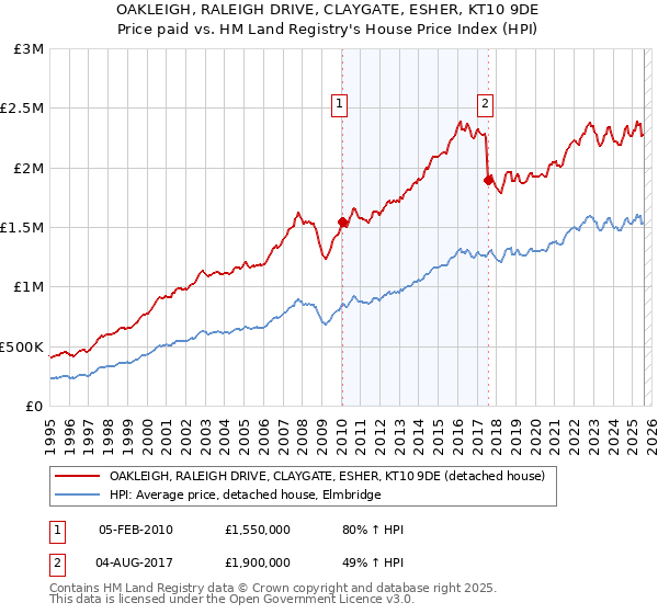 OAKLEIGH, RALEIGH DRIVE, CLAYGATE, ESHER, KT10 9DE: Price paid vs HM Land Registry's House Price Index