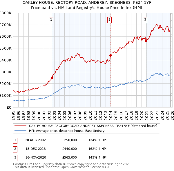 OAKLEY HOUSE, RECTORY ROAD, ANDERBY, SKEGNESS, PE24 5YF: Price paid vs HM Land Registry's House Price Index