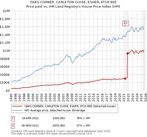 OAKS CORNER, CARLETON CLOSE, ESHER, KT10 8EE: Price paid vs HM Land Registry's House Price Index