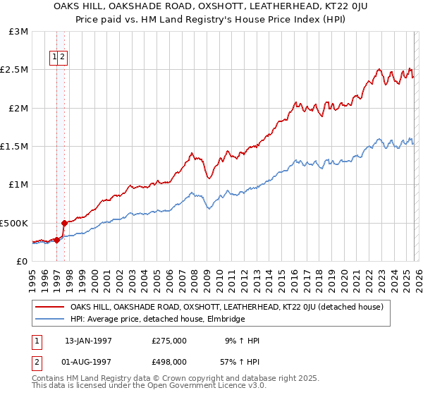 OAKS HILL, OAKSHADE ROAD, OXSHOTT, LEATHERHEAD, KT22 0JU: Price paid vs HM Land Registry's House Price Index
