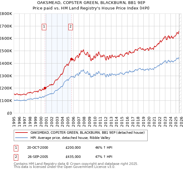 OAKSMEAD, COPSTER GREEN, BLACKBURN, BB1 9EP: Price paid vs HM Land Registry's House Price Index