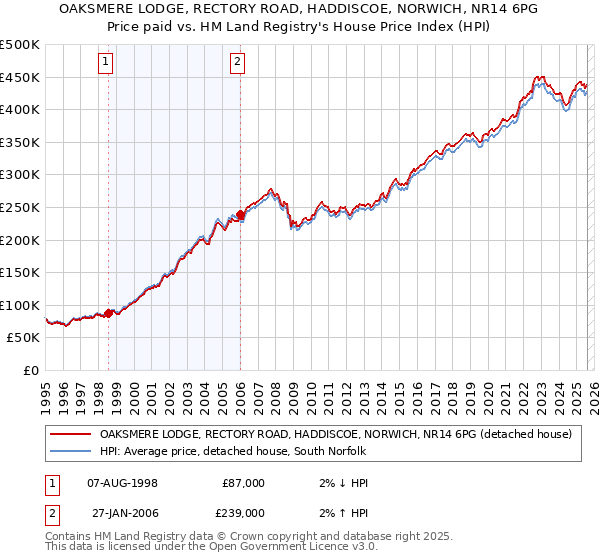 OAKSMERE LODGE, RECTORY ROAD, HADDISCOE, NORWICH, NR14 6PG: Price paid vs HM Land Registry's House Price Index