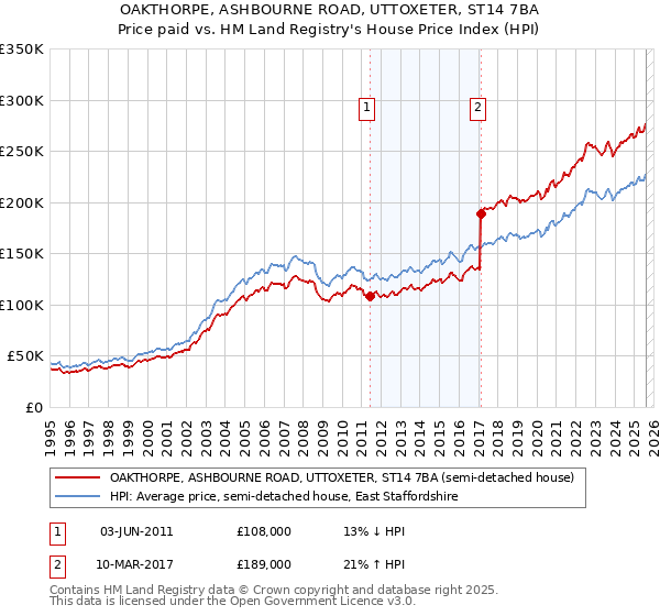 OAKTHORPE, ASHBOURNE ROAD, UTTOXETER, ST14 7BA: Price paid vs HM Land Registry's House Price Index