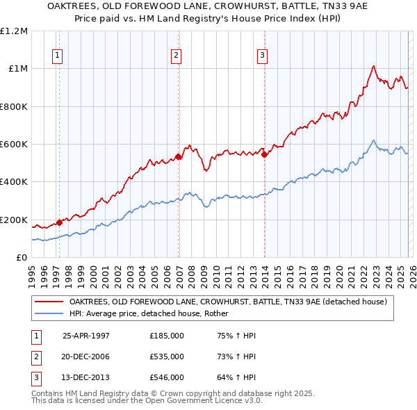 OAKTREES, OLD FOREWOOD LANE, CROWHURST, BATTLE, TN33 9AE: Price paid vs HM Land Registry's House Price Index